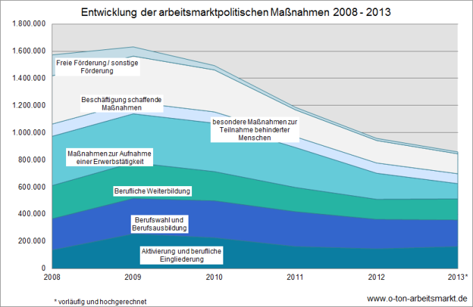 Quelle: Bundesagentur für Arbeit, Der Arbeits- und Ausbildungsmarkt in Deutschland, Monatsbericht Dezember und Jahr 2012 (S.115) und Monatsbericht Dezember und Jahr 2013 (S.114), Darstellung O-Ton Arbeitsmarkt.