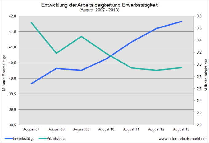 Quelle: Bundesagentur für Arbeit, Zeitreihe für Länder ab 1991 (Monatszahlen), und Statistisches Bundesamt, Daten bereitgestellt für O-Ton Arbeitsmarkt.