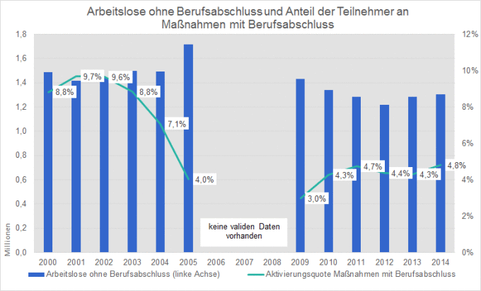 Quelle: Stellenwert der beruflichen Weiterbildung in der Arbeitsförderung, Antwort auf die Kleine Anfrage der Linken im Bundestag
