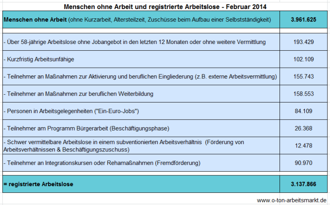 Quelle: Bundesagentur für Arbeit (Februar 2014), Arbeitslosigkeit und Unterbeschäftigung, S. 5, Darstellung O-Ton Arbeitsmarkt.
