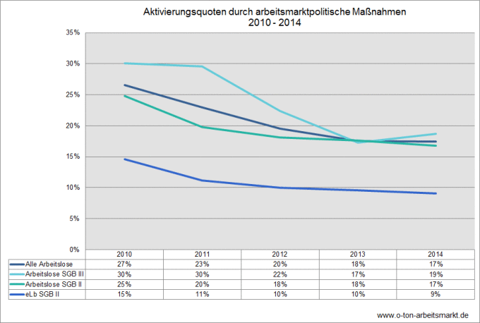 Quelle: Bundesagentur für Arbeit, Aktivierungsquoten in den Rechtskreisen SGB III und SGB II (Dezember 2014), Darstellung O-Ton Arbeitsmarkt.