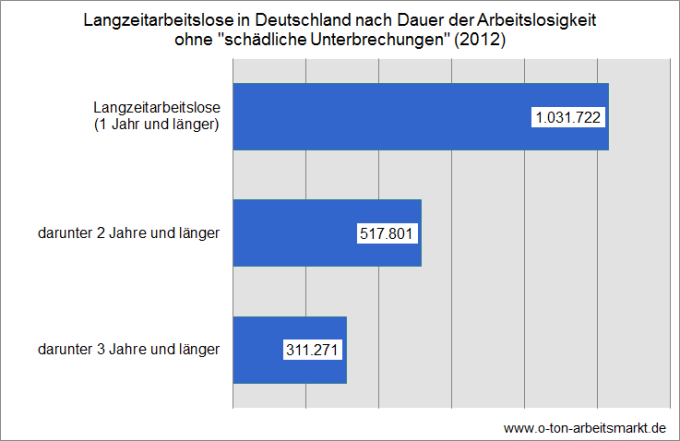 Quelle: Bundesagentur für Arbeit (Juli 2013), Arbeitsmarkt in Zahlen, Bestand an Arbeitslosen nach der Dauer der Arbeitslosigkeit im Jahresdurchschnitt, Darstellung O-Ton Arbeitsmarkt.