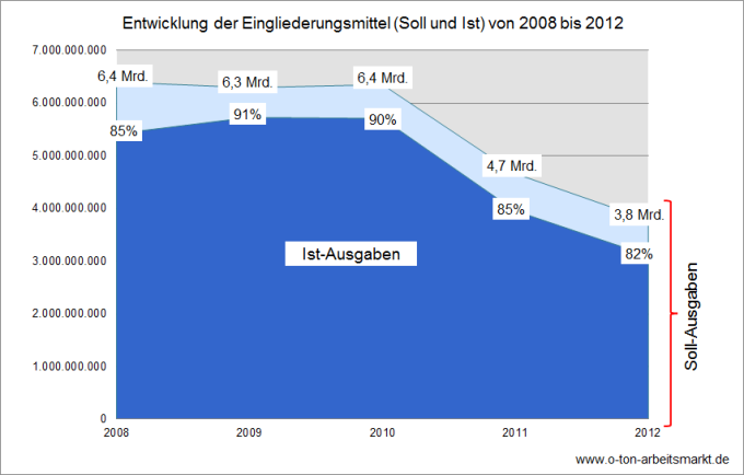 Quelle: Bundesagentur für Arbeit (2008 bis 2012), Eingliederungsbilanzen: Bundesergebnisse und ausgewählte Kennzahlen nach Regionen Rechtskreis SGB II, Tabelle 1, Darstellung O-Ton Arbeitsmarkt.