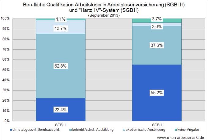 Quelle: Bundesagentur für Arbeit (September 2013), Arbeitslosigkeit nach Rechtskreisen im Vergleich, S. 3, Darstellung O-Ton Arbeitsmarkt.