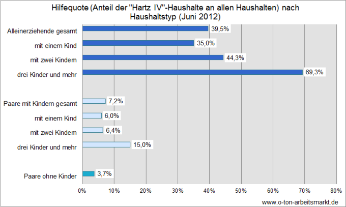 Quelle: Bundesagentur für Arbeit (Oktober 2012), Grundsicherung für Arbeitsuchende in Zahlen, S.12, Darstellung O-Ton Arbeitsmarkt.