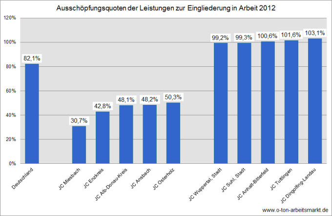 Quelle: Bundesagentur für Arbeit (Dezember 2012), Eingliederungsbilanzen: Bundesergebnisse und ausgewählte Kennzahlen nach Regionen Rechtskreis SGB II, Tabelle 1, Darstellung O-Ton Arbeitsmarkt.