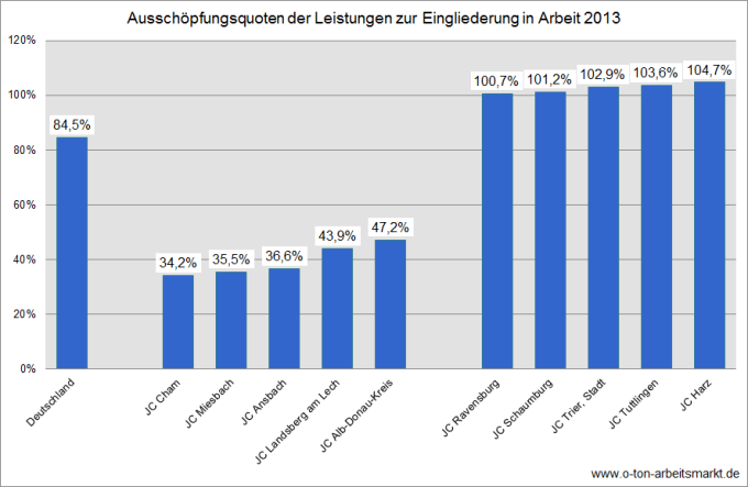 Quelle: Bundesagentur für Arbeit (September 2014), Eingliederungsbilanzen: Bundesergebnisse und ausgewählte Kennzahlen nach Regionen Rechtskreis SGB II, Tabelle 1, Darstellung O-Ton Arbeitsmarkt.