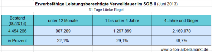 Quelle: Bundesagentur für Arbeit, Verweildauern von Leistungsberechtigten in der Grundsicherung für Arbeitsuchende (Juni 2013), Tabellenblatt 31T, Darstellung O-Ton Arbeitsmarkt.