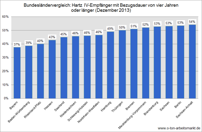 Quelle: Bundesagentur für Arbeit, Verweildauern im SGB II - Deutschland mit Ländern und Kreisen, 31 Tage-Lücke-Regel, Darstellung O-Ton Arbeitsmarkt.