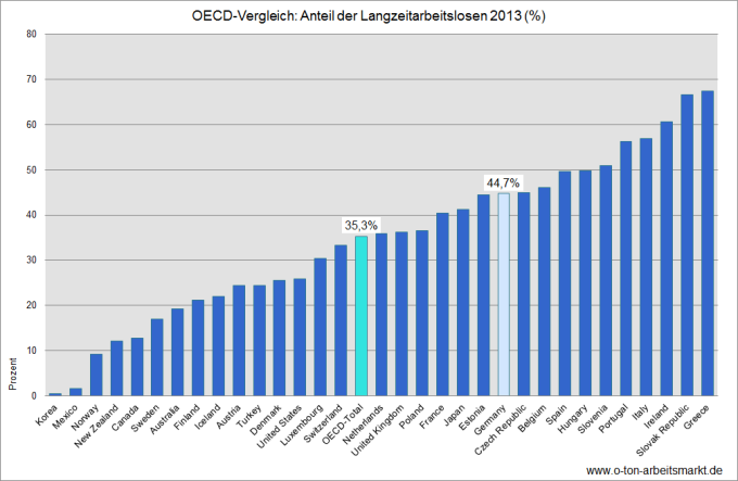 Quelle: OECD (2013), "Long-term unemployment (12 months and over)", Employment and Labour Markets: Key Tables from OECD, No. 3, Darstellung O-Ton Arbeitsmarkt 