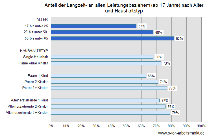Quelle: Bestand an Langzeitleistungsbeziehern und erwerbsfähigen Leistungsberechtigten nach ausgewählten Merkmalen, Erwerbsfähige Leistungsberechtigte (eLb) nach Alter, Erwerbsfähige Leistungsberechtigte (eLb) sowie Langzeitleistungsbezieher (LZB) - 17 Jahre und älter, Auswertungen für O-Ton Arbeitsmarkt, Darstellung O-Ton Arbeitsmarkt.