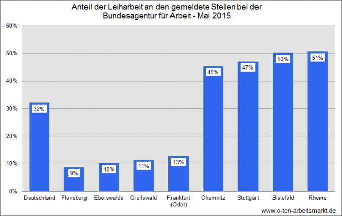 Quelle: Bundesagentur für Arbeit, Gemeldete Arbeitsstellen. Übersichten nach Wirtschaftszweigen (Mai 2015), Darstellung O-Ton Arbeitsmarkt