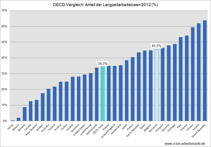 Quelle: OECD (2013), "Long-term unemployment (12 months and over)", Employment and Labour Markets: Key Tables from OECD, No. 3., Darstellung O-Ton Arbeitsmarkt