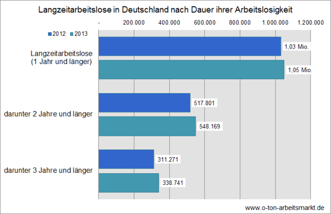 Quelle: Bundesagentur für Arbeit, Bestand an Arbeitslosen nach ausgewählten Merkmalen, Sonderauswertung für O-Ton Arbeitsmarkt.