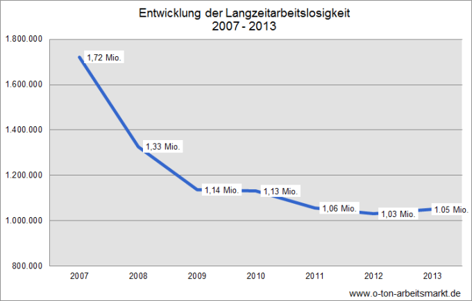 Quelle: Bundesagentur für Arbeit, Arbeitsmarkt in Zahlen, Bestand an Arbeitslosen nach der Dauer der Arbeitslosigkeit im Jahresdurchschnitt und Bestand an Arbeitslosen nach ausgewählten Merkmalen, jeweils Sonderauswertungen für O-Ton Arbeitsmarkt.