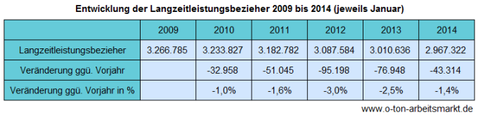 Quelle: Bundesagentur für Arbeit, Langzeitleistungsbezieher – Zeitreihe, Sonderauswertung für O-Ton Arbeitsmarkt