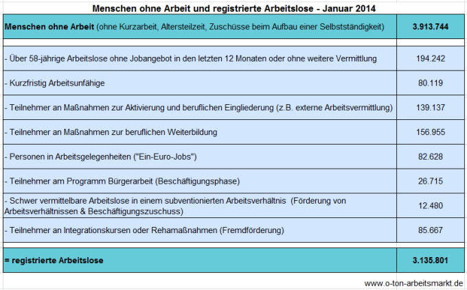 Quelle: Bundesagentur für Arbeit (Januar 2013), Arbeitslosigkeit und Unterbeschäftigung, S. 5, Darstellung O-Ton Arbeitsmarkt.