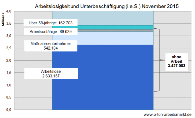 Quelle: Bundesagentur für Arbeit, Arbeitslosigkeit und Unterbeschäftigung – Deutschland und Länder, (November 2015).