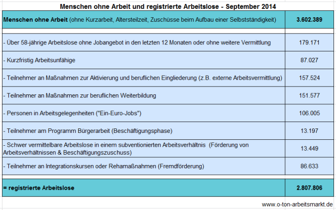Quelle: Bundesagentur für Arbeit (September 2014), Arbeitslosigkeit und Unterbeschäftigung, S. 5, Darstellung O-Ton Arbeitsmarkt.