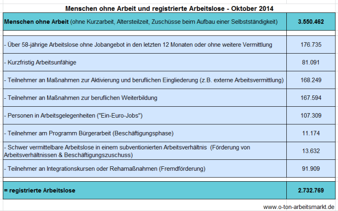 Quelle: Bundesagentur für Arbeit (Oktober 2014), Arbeitslosigkeit und Unterbeschäftigung, S. 5, Darstellung O-Ton Arbeitsmarkt.
