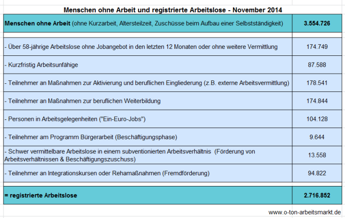 Quelle: Bundesagentur für Arbeit (November 2014), Arbeitslosigkeit und Unterbeschäftigung, S. 5, Darstellung O-Ton Arbeitsmarkt.