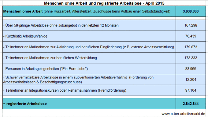 Quelle: Bundesagentur für Arbeit (April 2015), Arbeitslosigkeit und Unterbeschäftigung, S. 5, Darstellung O-Ton Arbeitsmarkt.