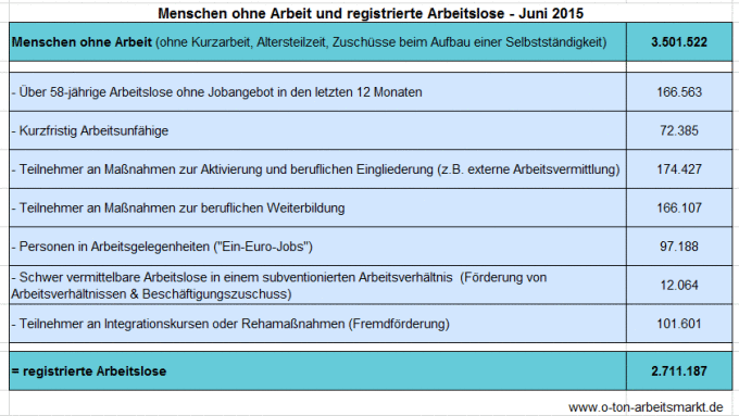 Quelle: Bundesagentur für Arbeit (Juni 2015), Arbeitslosigkeit und Unterbeschäftigung, S. 5, Darstellung O-Ton Arbeitsmarkt.