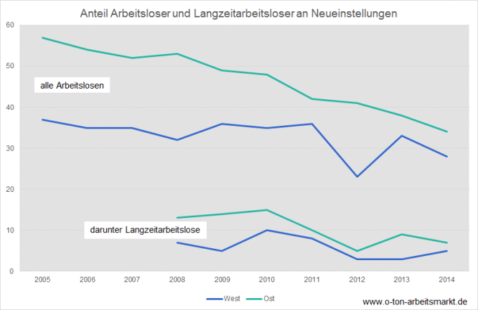 Quelle: Kleine Anfrage der Linken, Aktuelle Arbeitsmarktlage und Chancen zum Abbau der Langzeitarbeitslosigkeit, BT-Drs. 18/4676 (April 2015), Daten aus der IAB-Stellenerhebung