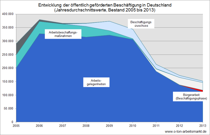 Quelle: Bundesagentur für Arbeit, Aktuelle Daten zu arbeitsmarktpolitischen Instrumenten Deutschland, West- und Ostdeutschland, D Be insg.