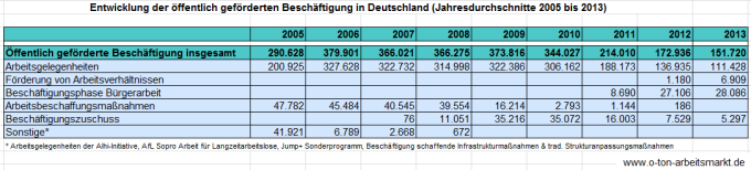 Quelle: Bundesagentur für Arbeit, Aktuelle Daten zu arbeitsmarktpolitischen Instrumenten Deutschland, West- und Ostdeutschland, D Be insg.