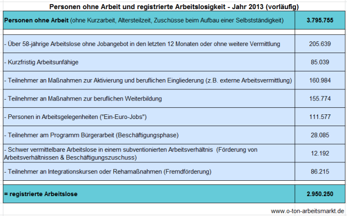 Quelle: Bundesagentur für Arbeit, Unterbeschäftigung Deutschland, Jahresdurchschnitt, Sonderauswertung, Darstellung O-Ton Arbeitsmarkt.