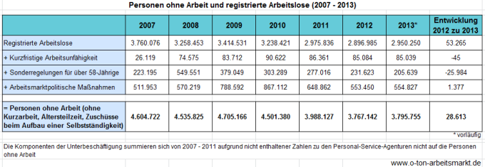Quelle: Bundesagentur für Arbeit, Unterbeschäftigung Deutschland, Jahresdurchschnitt, Sonderauswertung, Darstellung O-Ton Arbeitsmarkt.