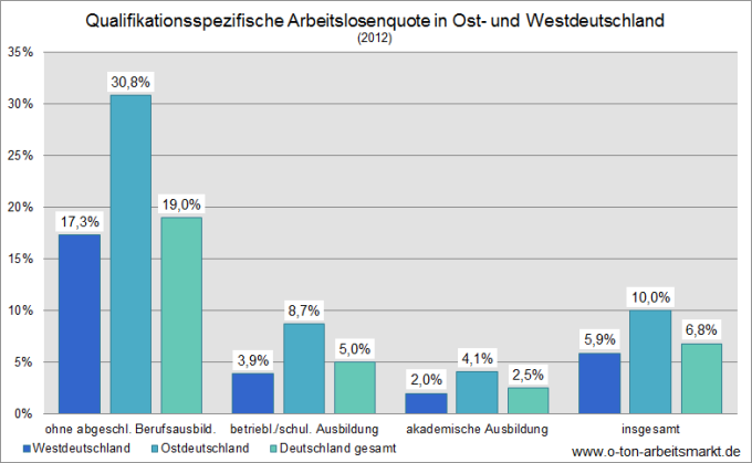 Quelle: Institut für Arbeitsmarkt- und Berufsforschung (2013), Qualifikationsspezifische Arbeitslosenquoten, S.3, Darstellung O-Ton Arbeitsmarkt.