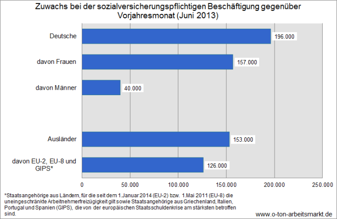Quelle: Bundesagentur für Arbeit, Der Arbeits- und Ausbildungsmarkt in Deutschland (Monatsbericht Dezember und Jahr 2013), S.44.