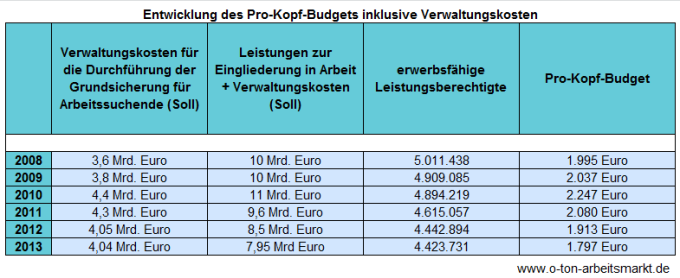 Quelle: Bundesfinanzministerium, Haushalte 2009-2013 und Bundesagentur für Arbeit, Zeitreihe zu Strukturwerten SGB II nach Ländern.