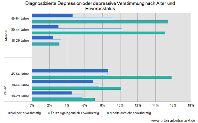 Quelle: Robert Koch-Institut, GBE Kompakt (2/2013), Diagnose Depression: Unterschiede bei Frauen und Männern, S.4.