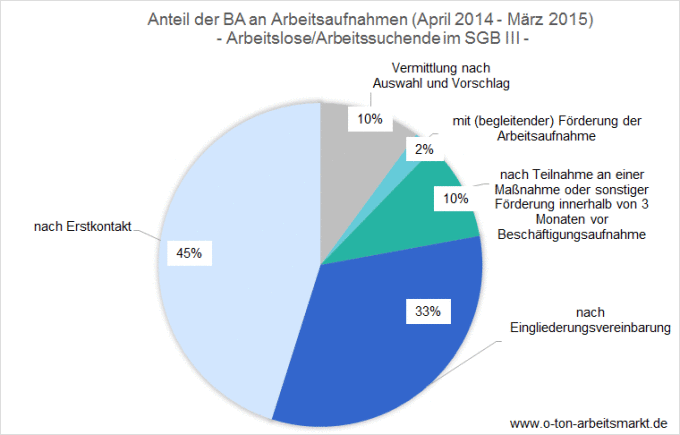 Quelle: Bundesagentur für Arbeit, Erfolgreiche Arbeitssuche sowie Förderung vor und bei Beschäftigungsaufnahme, März 2015