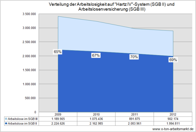 Quelle: Bundesagentur für Arbeit (August 2013), Zeitreihe zur Arbeitslosigkeit seit 1950 nach Strukturmerkmalen (Monats-/Jahreszahlen) – Deutschland, Tabelle 2.6.1, Darstellung O-Ton Arbeitsmarkt.
