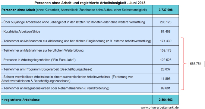 Quelle: Bundesagentur für Arbeit, Arbeitslosigkeit und Unterbeschäftigung, Juni 2013, S.5, Darstellung O-Ton Arbeitsmarkt