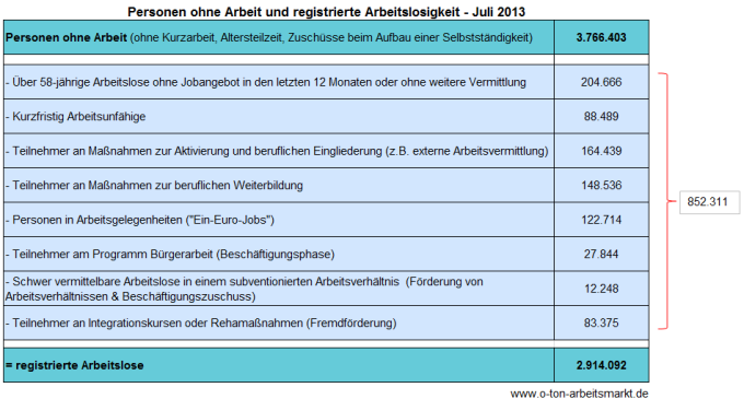 Quelle: Bundesagentur für Arbeit, Arbeitslosigkeit und Unterbeschäftigung, Juli 2013, S.5, Darstellung O-Ton Arbeitsmarkt