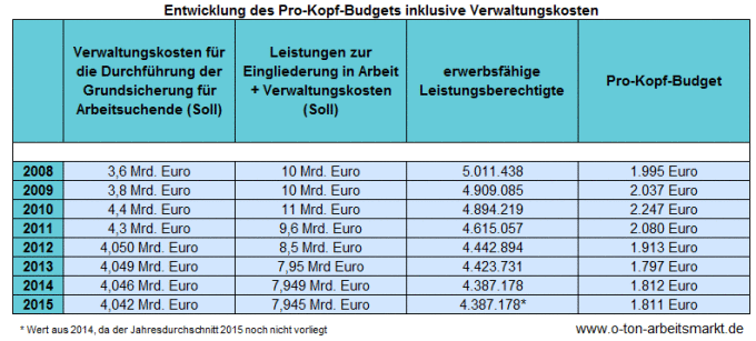 Quelle: Bundesfinanzministerium, Haushalte 2009-2015 und Bundesagentur für Arbeit, Zeitreihe zu Strukturwerten SGB II nach Ländern.