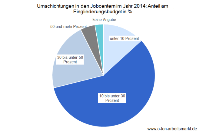 Quelle: Entwicklung der Verwaltungskosten in den Jobcentern, Antwort der Bundesregierung auf eine Anfrage der Grünen