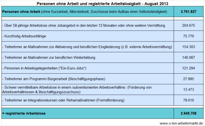 Quelle: Bundesagentur für Arbeit, Arbeitslosigkeit und Unterbeschäftigung, August 2013, S.5, Darstellung O-Ton Arbeitsmarkt.