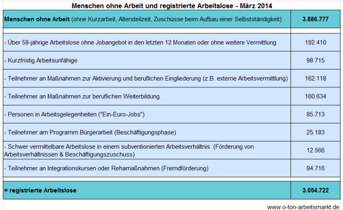 Quelle: Bundesagentur für Arbeit (März 2014), Arbeitslosigkeit und Unterbeschäftigung, S. 5, Darstellung O-Ton Arbeitsmarkt.