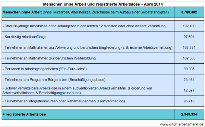 Quelle: Bundesagentur für Arbeit (April 2014), Arbeitslosigkeit und Unterbeschäftigung, S. 5, Darstellung O-Ton Arbeitsmarkt.