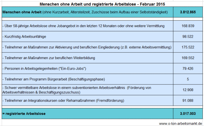 Quelle: Bundesagentur für Arbeit (Februar 2015), Arbeitslosigkeit und Unterbeschäftigung, S. 5, Darstellung O-Ton Arbeitsmarkt.