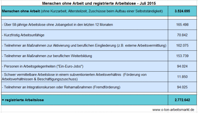 Quelle: Bundesagentur für Arbeit (Juli 2015), Arbeitslosigkeit und Unterbeschäftigung, S. 5, Darstellung O-Ton Arbeitsmarkt.