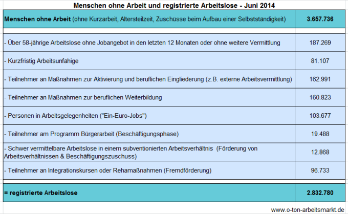 Quelle: Bundesagentur für Arbeit (Juni 2014), Arbeitslosigkeit und Unterbeschäftigung, S. 5, Darstellung O-Ton Arbeitsmarkt.