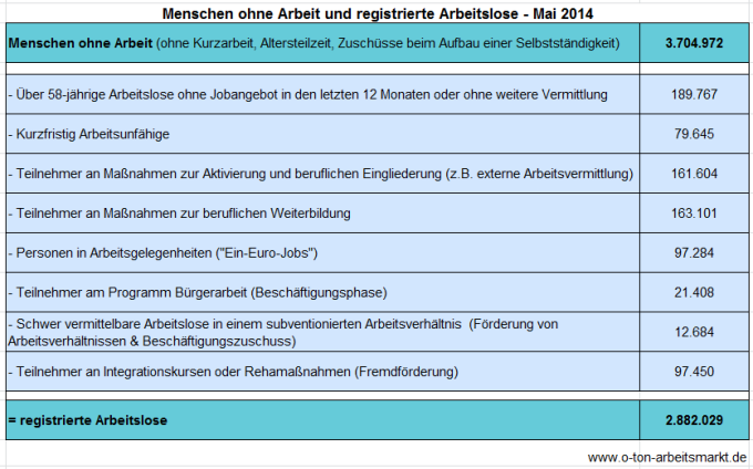 Quelle: Bundesagentur für Arbeit (Mai 2014), Arbeitslosigkeit und Unterbeschäftigung, S. 5, Darstellung O-Ton Arbeitsmarkt.
