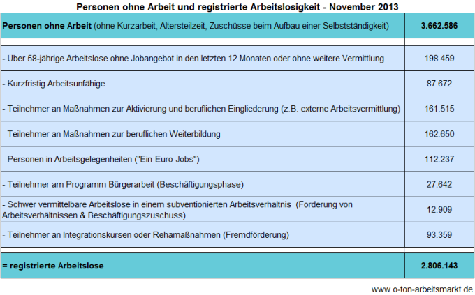 Quelle: Bundesagentur für Arbeit (November 2013), Arbeitslosigkeit und Unterbeschäftigung, S. 5, Darstellung O-Ton Arbeitsmarkt.